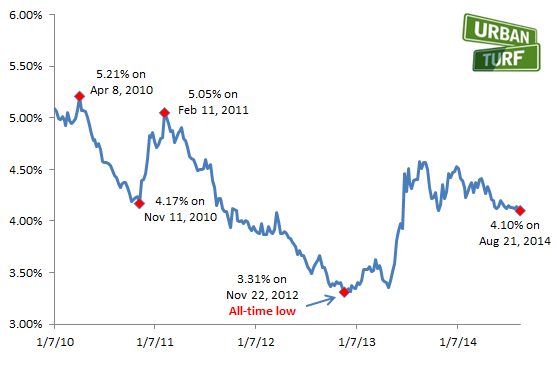 4.10%: Mortgage Rates Drop to Lowest Level in 2014: Figure 2