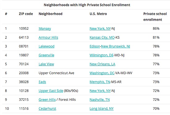 73% of Students in DC's 20008 Zip Code Attend Private School: Figure 2