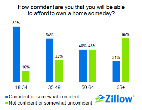 Zillow: Young Renters Confident That They'll Buy, Just Not Yet: Figure 1