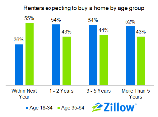 Zillow: Young Renters Confident That They'll Buy, Just Not Yet: Figure 2