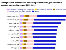 DC: The Country's Priciest Housing Market in 2012