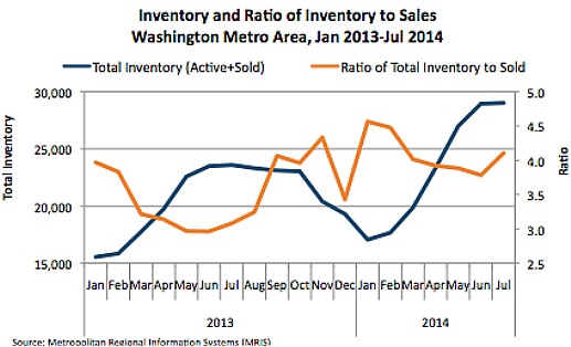 Fall Predictions: Watch the Inventory: Figure 1