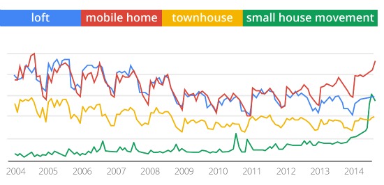 What Google Searches Reveal About The Housing Market: Figure 2