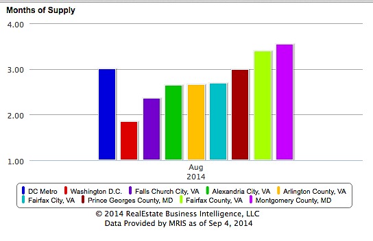 Fall Predictions: DC Area Home Prices to Rise Just 1-2 Percent this Fall: Figure 1