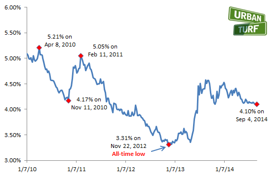 $110 a Month: The Difference a Year Makes in Interest Rates: Figure 2