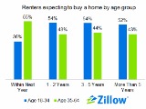 Zillow: Young Renters Confident That They'll Buy, Just Not Yet