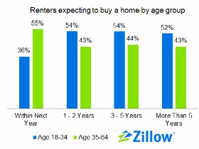 Zillow: Young Renters Confident That They'll Buy, Just Not Yet