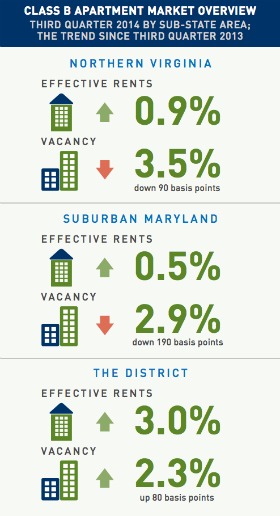 Report: Pricey Class A Market Creating Demand for Class B Apartments: Figure 2