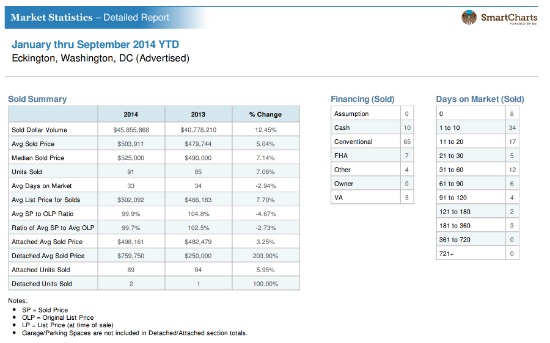 Home Price Watch: Eckington, Where Home Prices Rose More Than 7 Percent: Figure 2