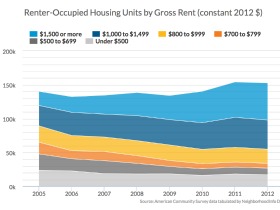 Urban Institute: Millennials Driving Skyrocketing Housing Demand and Prices in DC
