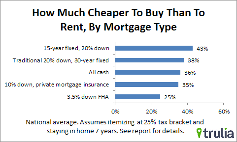 Trulia: Buying 34% Cheaper than Renting in DC Area: Figure 2