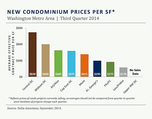 New Condo Prices Rise 11.9 Percent in DC Area: Figure 2