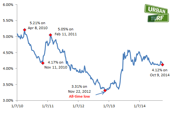 4.12: Mortgage Rates Down for Third Week in a Row: Figure 2