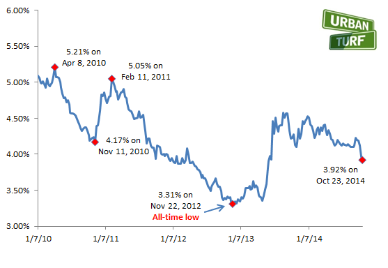 3.92%: Mortage Rates Hit Lowest Level of the Year: Figure 2