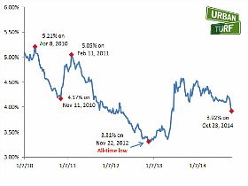 Mortgage Rates Fall For Second Week in a Row