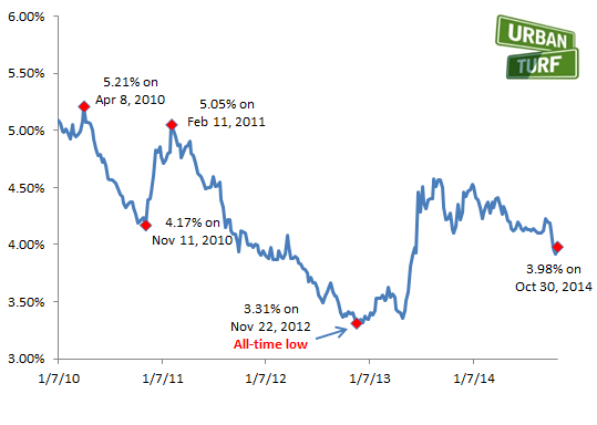 Mortgage Rates Remain Below 4 Percent: Figure 2