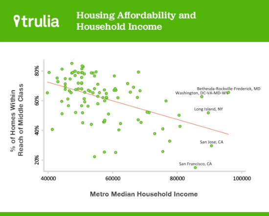 Report: 45% of D.C. Homes are Affordable to Middle Class: Figure 1