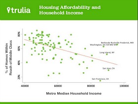 Report: 45% of D.C. Homes are Affordable to Middle Class