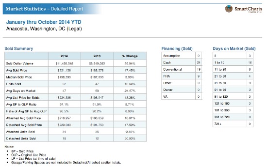 Home Price Watch: The Improving Market in Anacostia: Figure 2