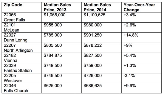 The Priciest Zip Codes in Northern Virginia in 2014: Figure 2