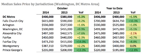 D.C. Area Home Prices Reach Highest October Level in Nine Years: Figure 2