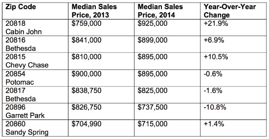 The Priciest Zip Codes in Maryland in 2014: Figure 2