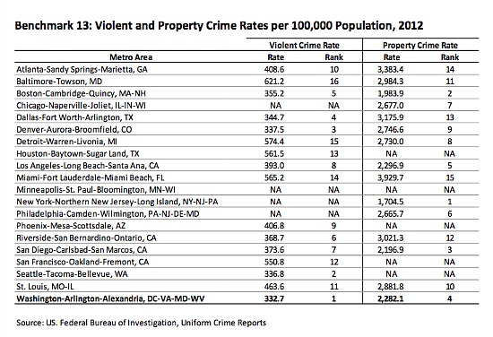 DC Region Has Lowest Violent Crime Rate in the Country: Figure 1