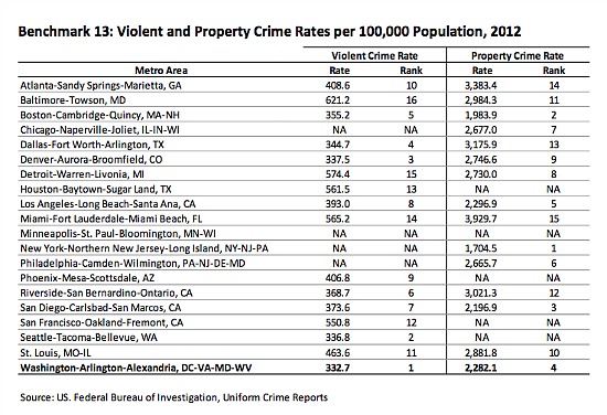 DC Region Has Lowest Violent Crime Rate in the Country