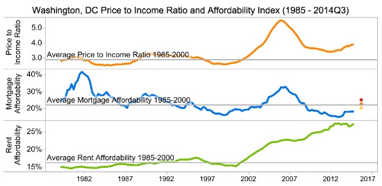 Buying Now Twice as Affordable as Renting, Zillow Says: Figure 2