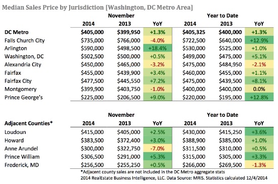 Home Prices in DC Area Reach Highest November Level Since 2006: Figure 2