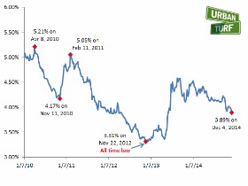 3.89: Mortgage Rates Reach Lowest Level in 19 Months