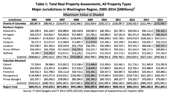 Property Values Rebound in a Few DC-Area Jurisdictions Since Recession: Figure 2