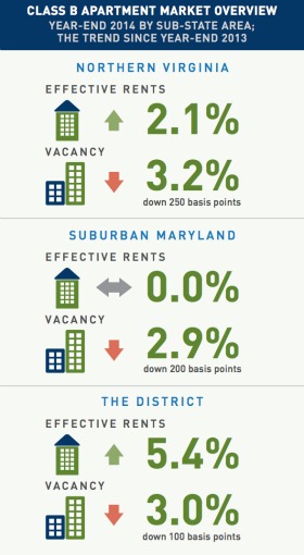 Class B Rents Rise in 2014, Especially in the District: Figure 2