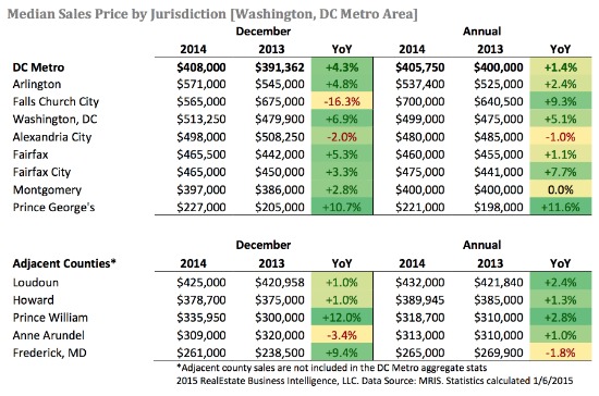 A 2014 First: DC Area Home Sales Increase Year-Over-Year in December: Figure 2