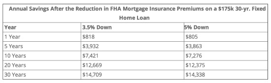 What Lower FHA Loan Premiums Mean For Home Buyers: Figure 2
