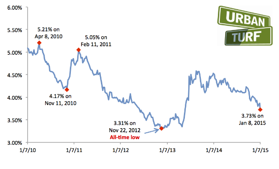 3.73%: Mortgage Rates Fall To Lowest Level in Almost 20 Months: Figure 2