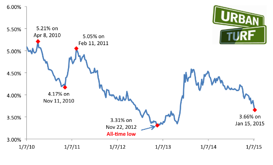 January 2015 v. January 2014: The Difference a Year Makes in Interest Rates: Figure 2