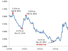 January 2015 v. January 2014: The Difference a Year Makes in Interest Rates