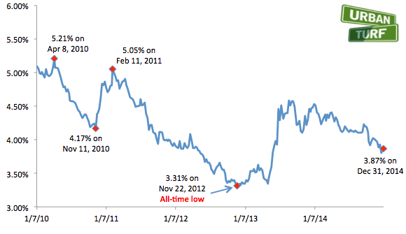 3.87: Mortgage Rates Reach Year's End Near 2014 Lows: Figure 2