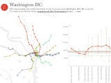 Project Tracks Income by Metro Line in DC