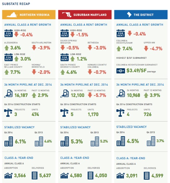 Despite Predictions, DC's Class A Apartment Market Still Going Strong: Figure 2