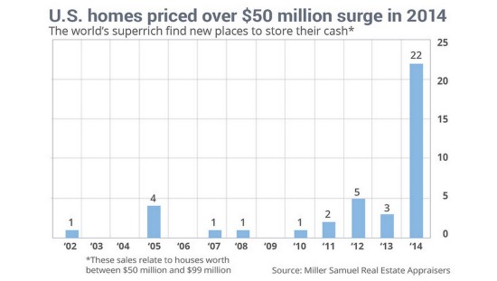 The Rush on Homes Priced $50 Million and Up: Figure 2