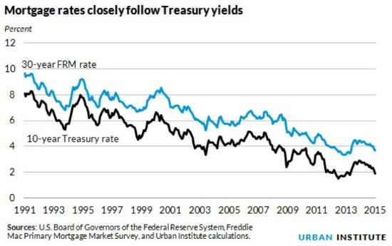 Here's What's Driving Mortgage Rates Down: Figure 1