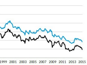 Here's What's Driving Mortgage Rates Down