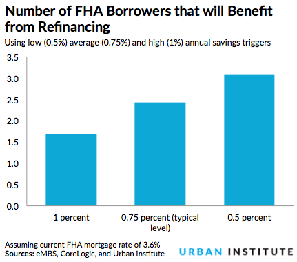 Report: One in Three FHA Borrowers Would Benefit From Refinancing: Figure 1