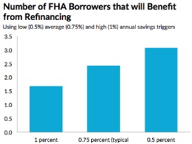 Report: One in Three FHA Borrowers Would Benefit From Refinancing