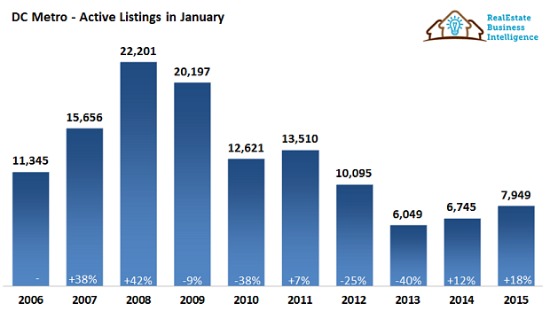 Why DC's Housing Inventory Shortage Will Continue 'For Foreseeable Future': Figure 1