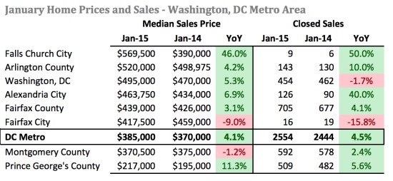 Home Prices in DC Area Reach Highest January Level Since 2007: Figure 2