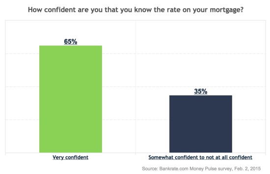 A Third of Borrowers Don't Know Their Mortgage Rate: Figure 2