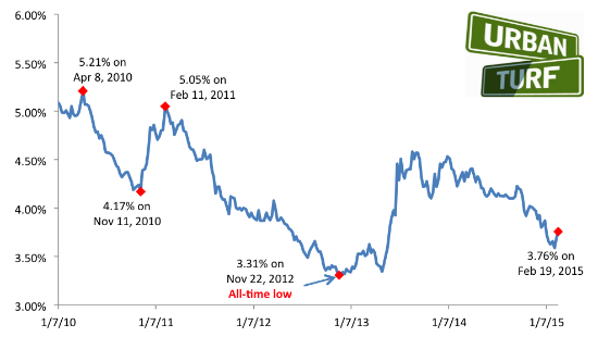 3.76: Mortgage Rates Continue Upward Trend: Figure 2